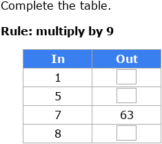 IXL - Multiplication input/output tables (Primary 3 maths practice)
