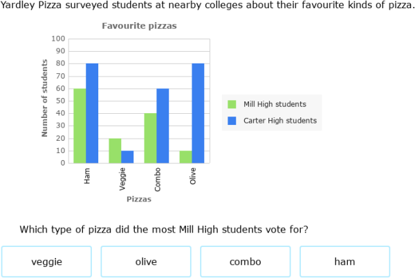 IXL - Interpret bar graphs (Primary 5 maths practice)