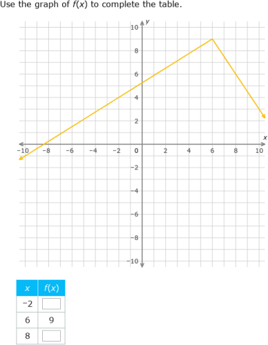 IXL - Complete a table for a function graph (Higher 1 maths practice)