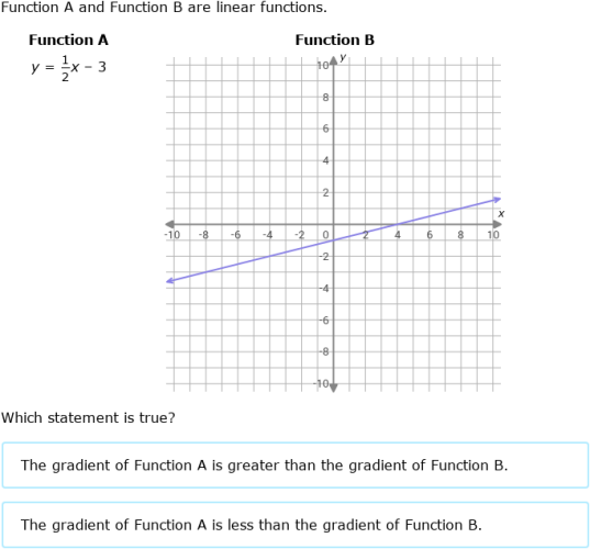 IXL - Compare linear functions: graphs, tables and equations (Secondary ...