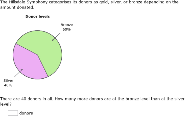 IXL - Pie charts with fractions (Primary 6 maths practice)